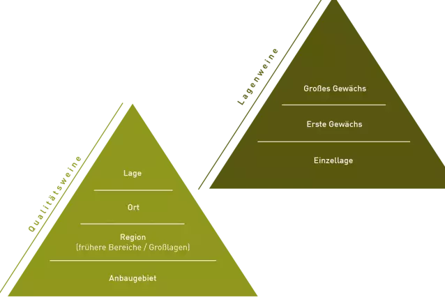 Lagen- und Qualitätspyramide